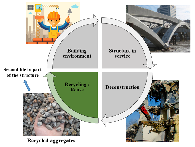 En illustration av återvinningscykeln med en cirkel indelad i fyra delar. Del ett är infrastrukturen i arbete, del två är infrastrukturen när den rivs, del tre det återvunna materialet i form av aggregat, del fyra det återvunna materialet som del av ny infrastruktur.