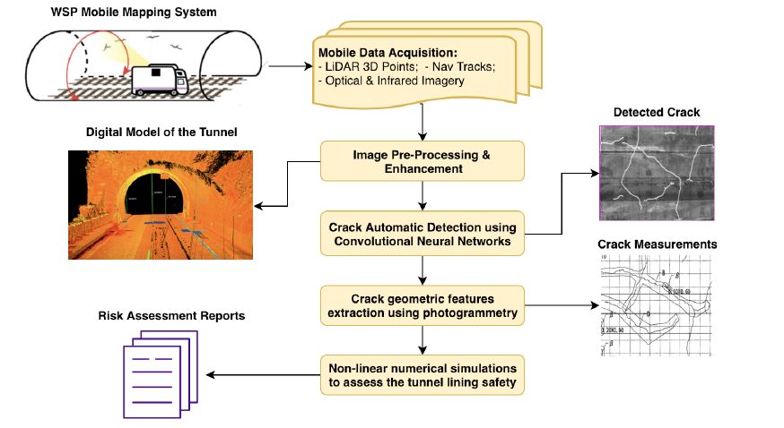 schematic overview of the TACK project. Mobile data from the site feeds into image processing, the images are analysed through neural networks and potential cracks are detected, the cracks are then analysed further and a risk assessment report is compiled.